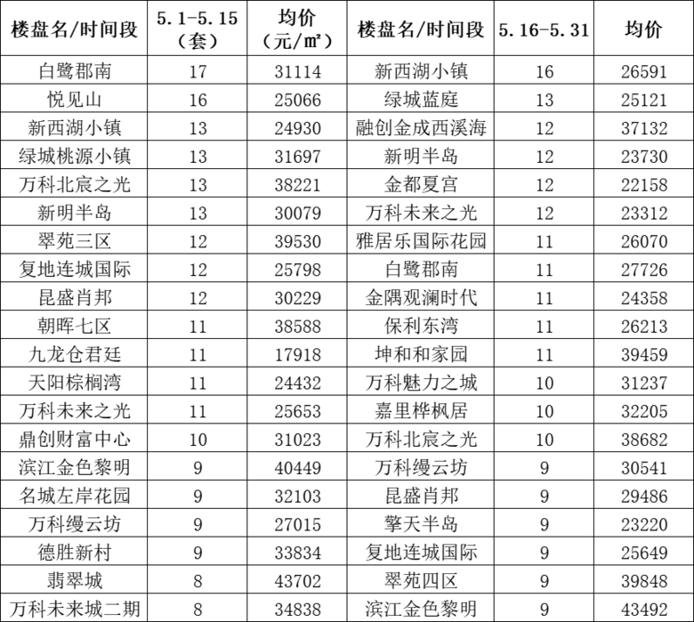 六月前两周，杭州二手房“抱团股”正在瓦解