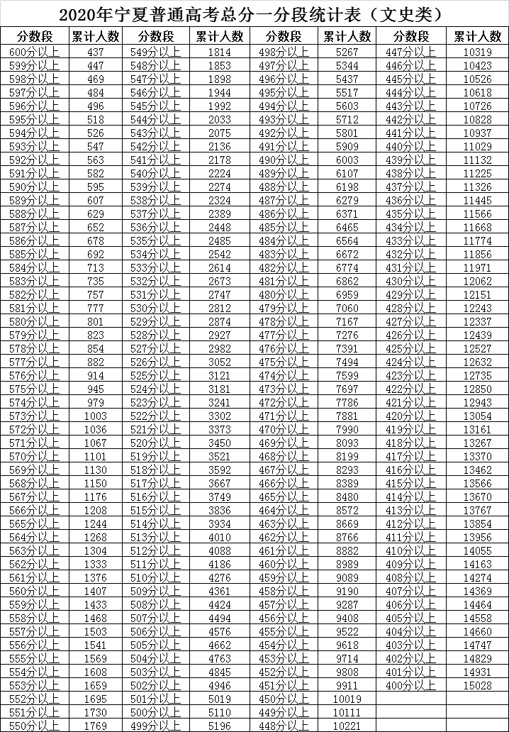 全国31省高考分数线及一分一段表,2021届志愿填报必备