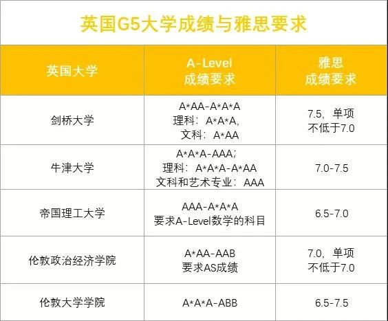 上了国际高中，申请到英国G5院校的几率有多大？
