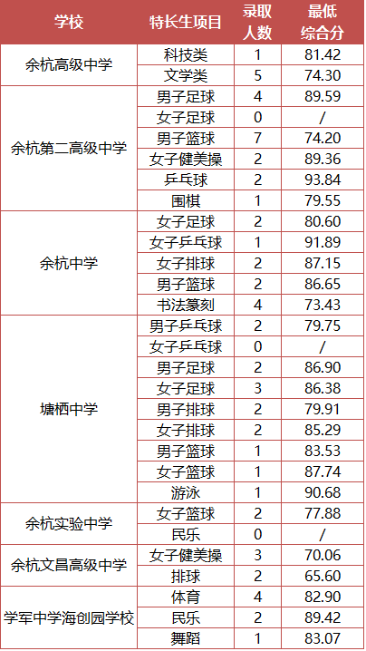 【权威发布】 2021年余杭区、临平区各类高中招生提前批录取