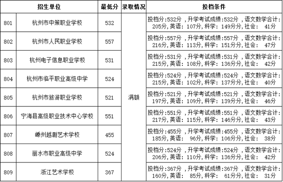【权威发布】 2021年余杭区、临平区各类高中招生提前批录取