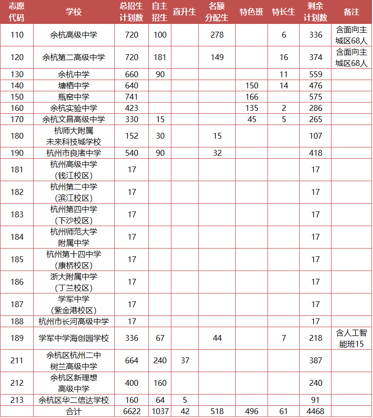 【权威发布】 2021年余杭区、临平区各类高中招生提前批录取