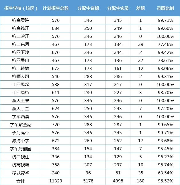 名单公布！杭州高中第一阵营学校中分配生竟然还有1人没被录取？