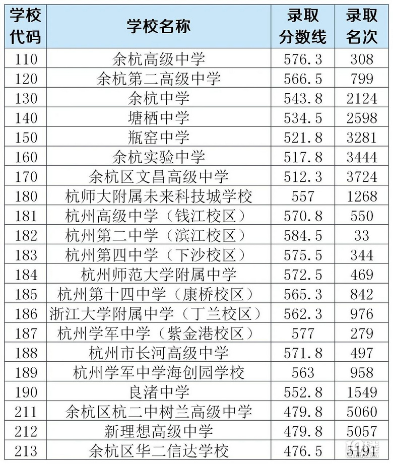 2021年余杭区、临平区各类高中招生第一、二批次录取分数线公布
