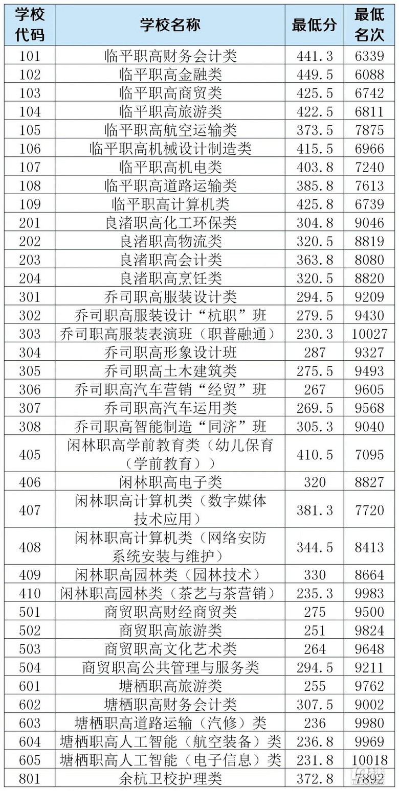 2021年余杭区、临平区各类高中招生第一、二批次录取分数线公布