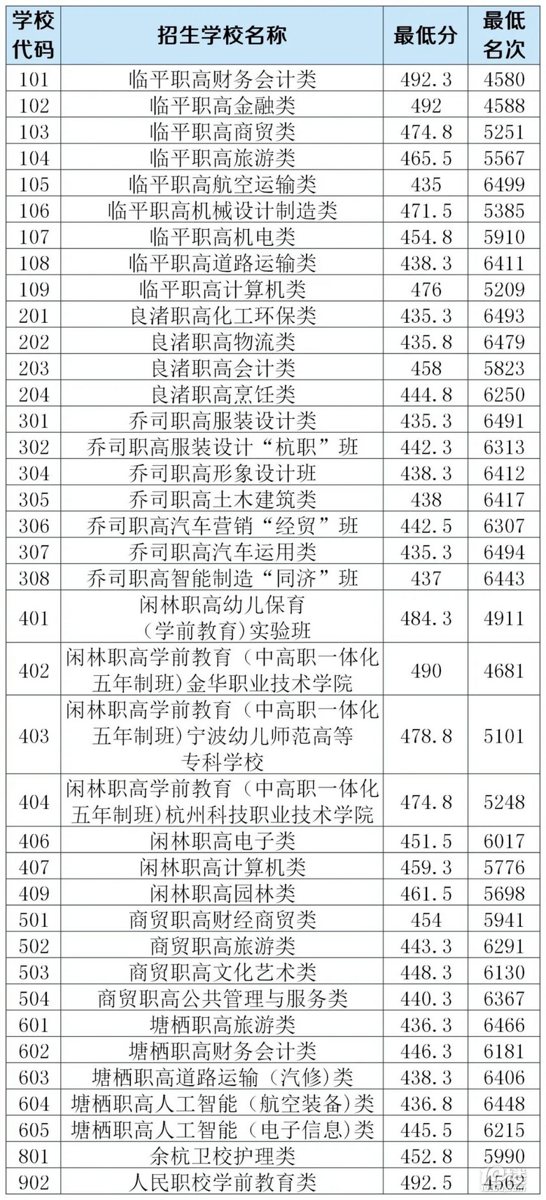 2021年余杭区、临平区各类高中招生第一、二批次录取分数线公布