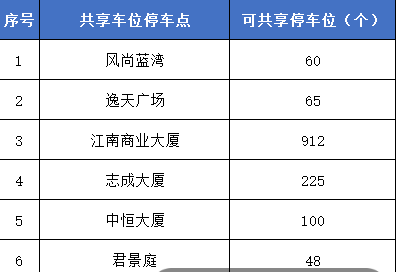 杭州有人靠分享自家车位赚钱?这款共享停车的小程序,有点香