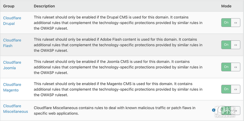 ȫ Cloudflare Web (yng)óWAF