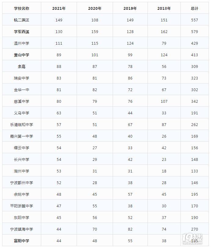 考上浙大要多少分?杭州這幾所高中每年超百人被錄取
