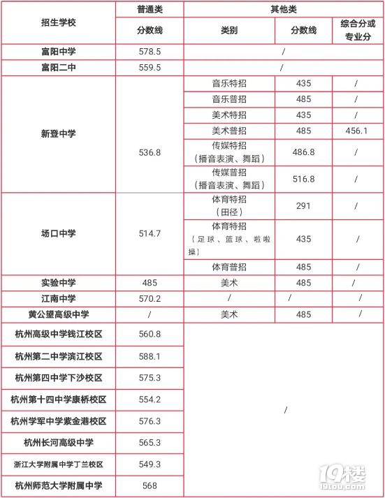 2021年杭州富陽區(qū)中考各類高中錄取分?jǐn)?shù)線,杭州中考復(fù)讀生收藏