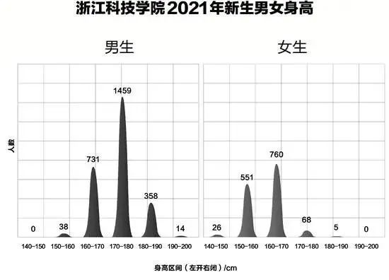 過去35年,中國青少年全球身高增長最快!浙江學生呢?
