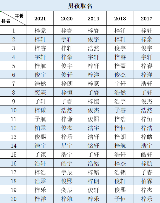 2021新生儿爆款名字出炉!这个字,霸榜多年