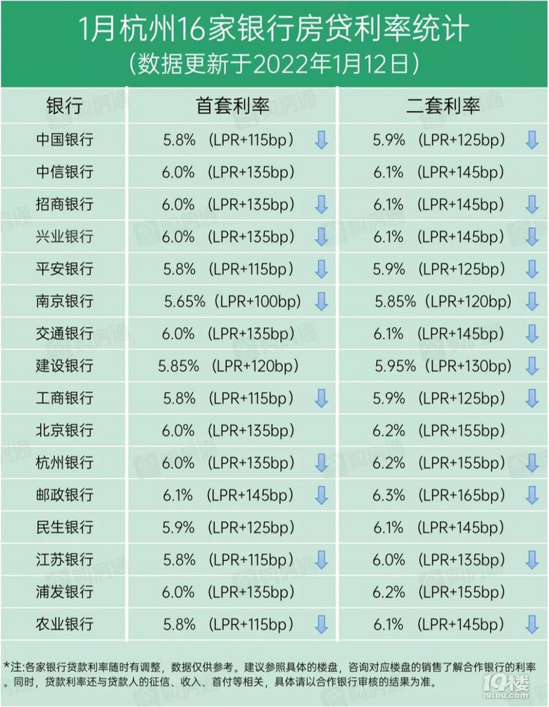 杭州多家银行下调房贷利率，最低5.65%