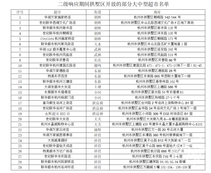 有关“拱墅区社会面管控”的图片信息为假！拱墅区商务局：生活必