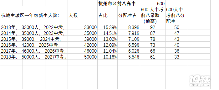 近 5年杭州市区的初中毕业生人数及变化