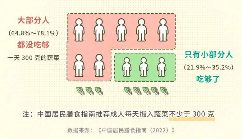 一種眼睛很需要的食物,70% 的中國人都沒吃夠