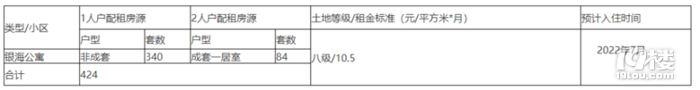 10.5元/平,杭州424套公租房房源開放登記,19樓小編實(shí)地打探中!
