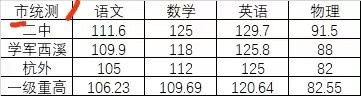 2022年高一杭州期末统测