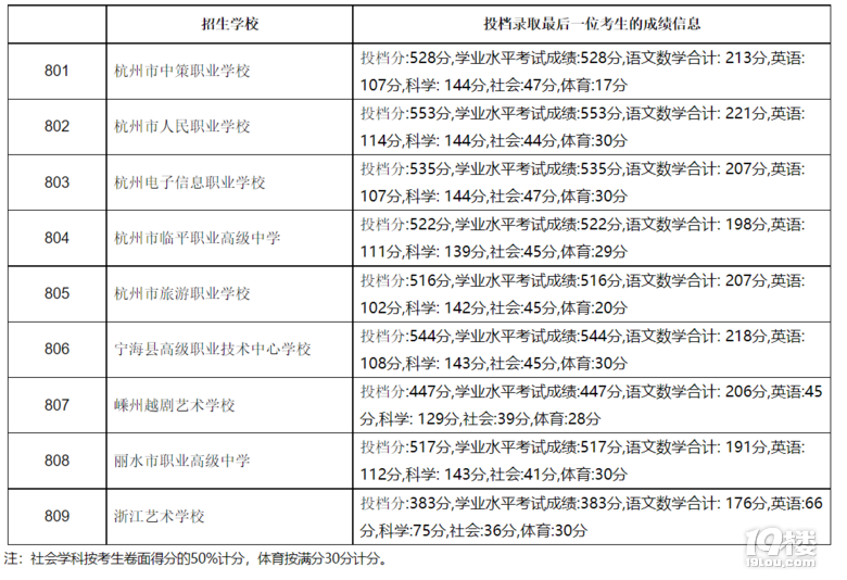 2022年杭州市“中本一体”最低投档分数线