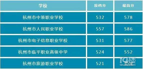 2022年杭州市“中本一体”最低投档分数线