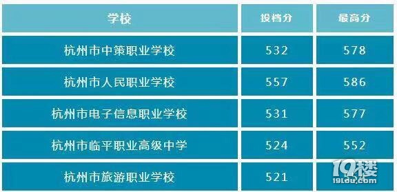 2022年杭州市“中本一体”最低投档分数线