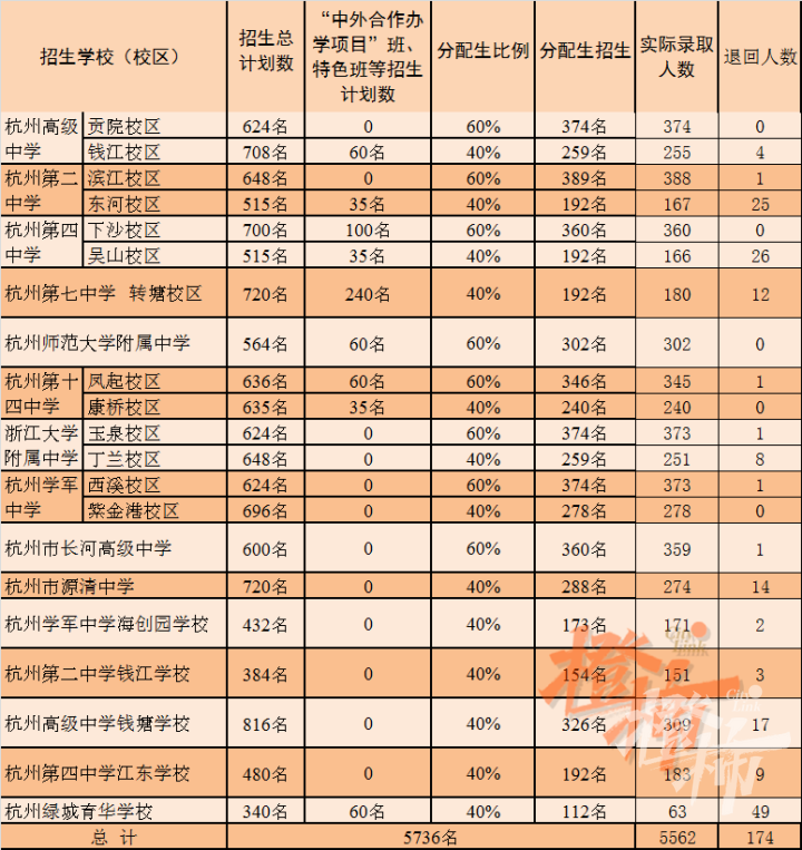 杭州市区普通高中分配生录取名单来了