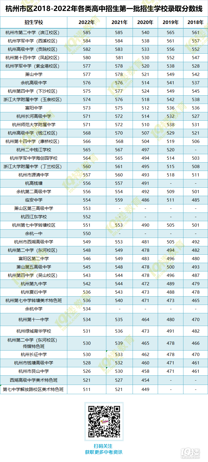 从2022中考录取分数，分析几所热门学校的招生趋势