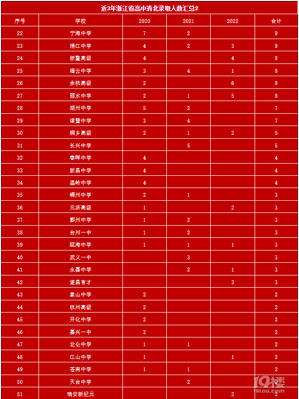 近3年（2020-2022年）浙江省高中清华北大录取人数汇总