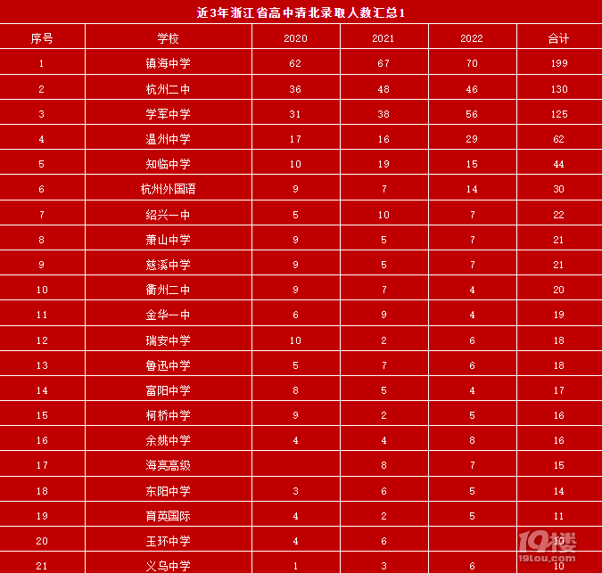 近3年（2020-2022年）浙江省高中清华北大录取人数汇总