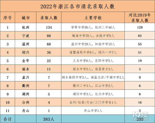 今年高考清北在浙江共录取383人：杭州134，宁波88，温州68