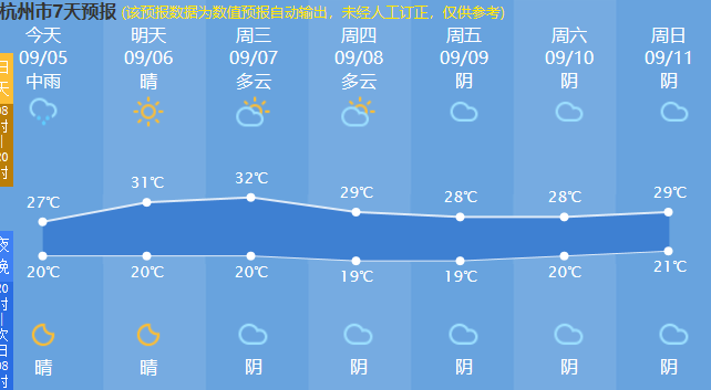 明天起，连续六天！杭州人集体鼓掌：赶紧来！