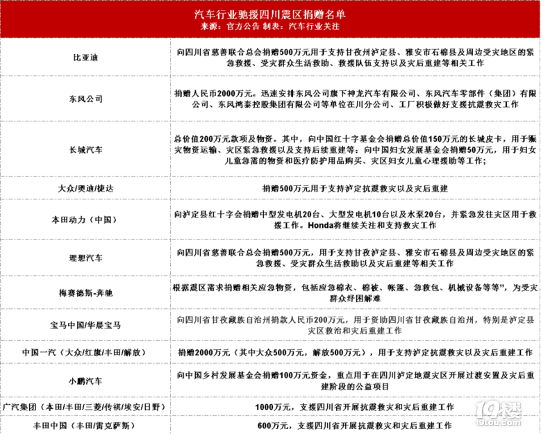 最新!汽車行業(yè)馳援災(zāi)區(qū)名單