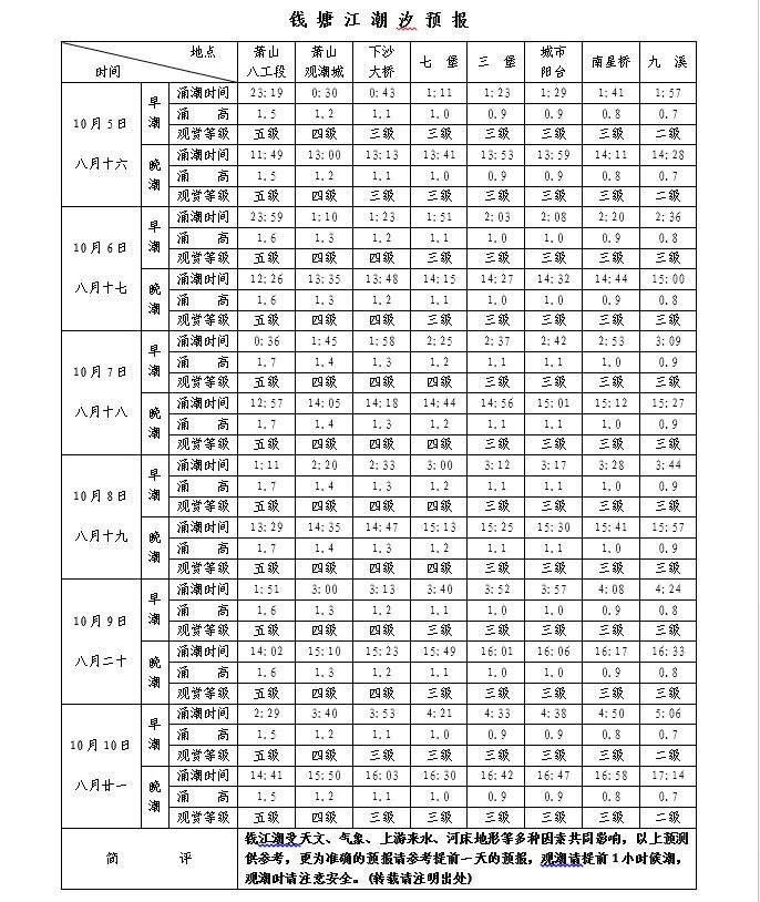 2022国庆期间杭州的观潮最佳时间