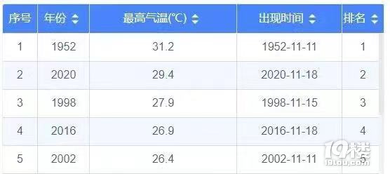 持续升温,最高可达26~30℃!较强冷空气随后到