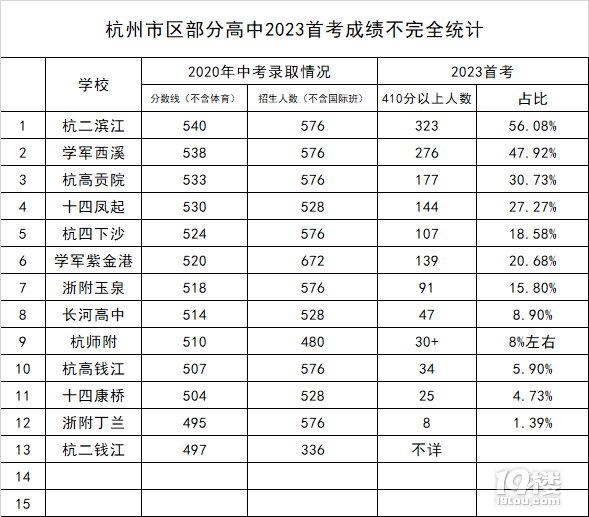 2023杭州市区高中首考成绩不完全统计（欢迎补充）