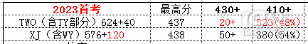 2023杭州市区高中首考成绩不完全统计（欢迎补充）