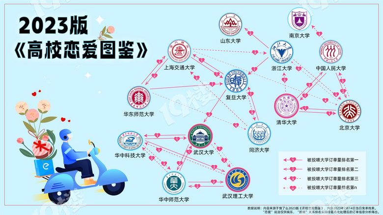 饿了么发布23年版《高校恋爱图鉴》,浙大最甜跨校cp竟是它!