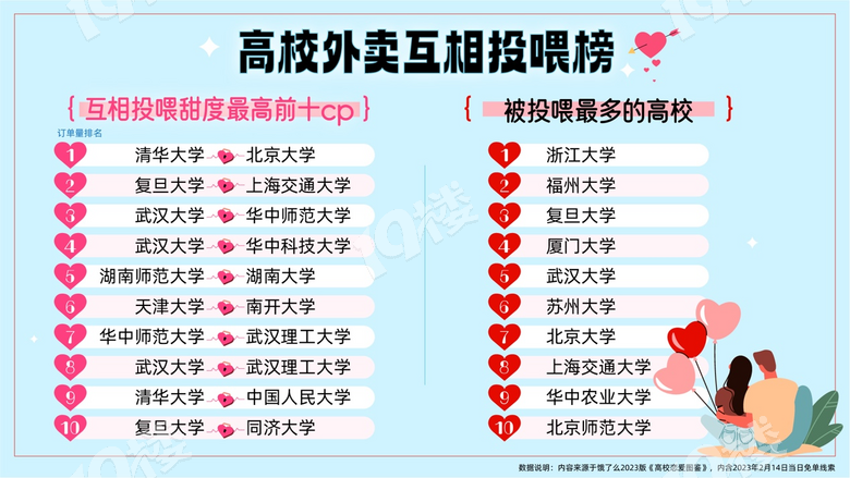 饿了么发布23年版《高校恋爱图鉴》,浙大最甜跨校cp竟是它!