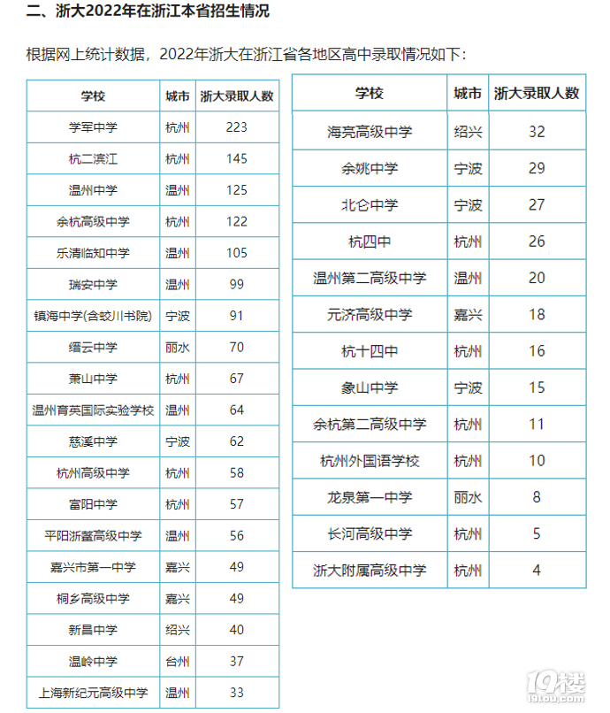 2023杭州市区高中首考成绩不完全统计（欢迎补充）