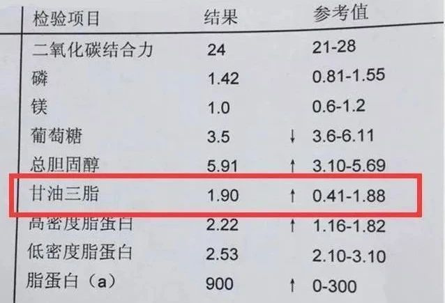 “甘油三酯”超过这个数值，相当于离心梗又近了一步