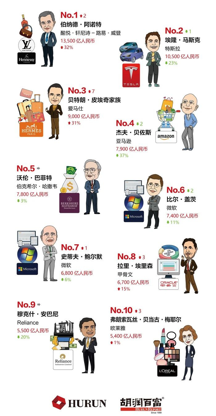 世界首富换人!中国首富是他