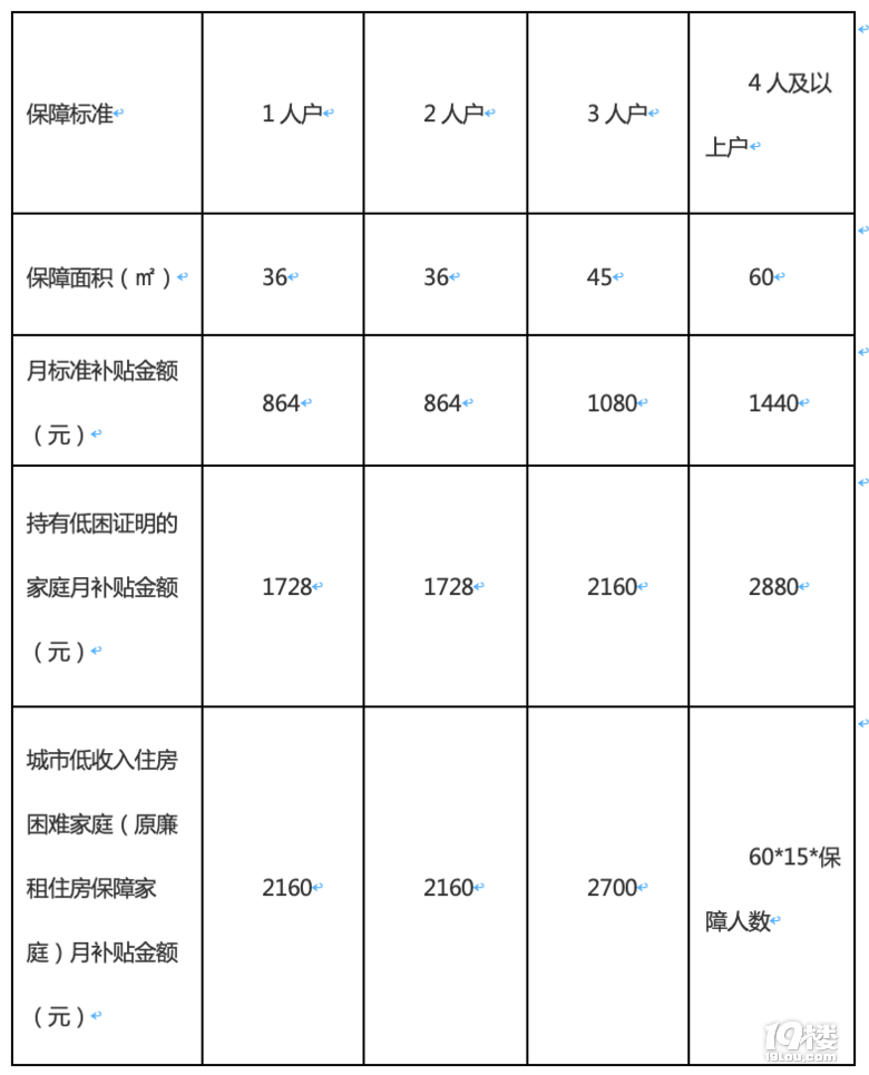 申请公租房？这份保姆级攻略就够了！