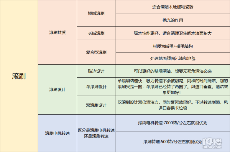 洗地机是智商税吗？家用洗地机怎么选择2023年洗地机选购攻略！