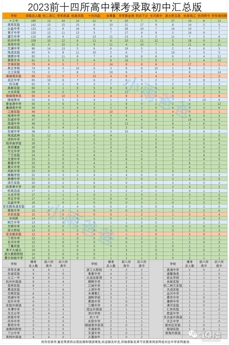 2023丰潭，西溪，嘉绿苑中考成绩