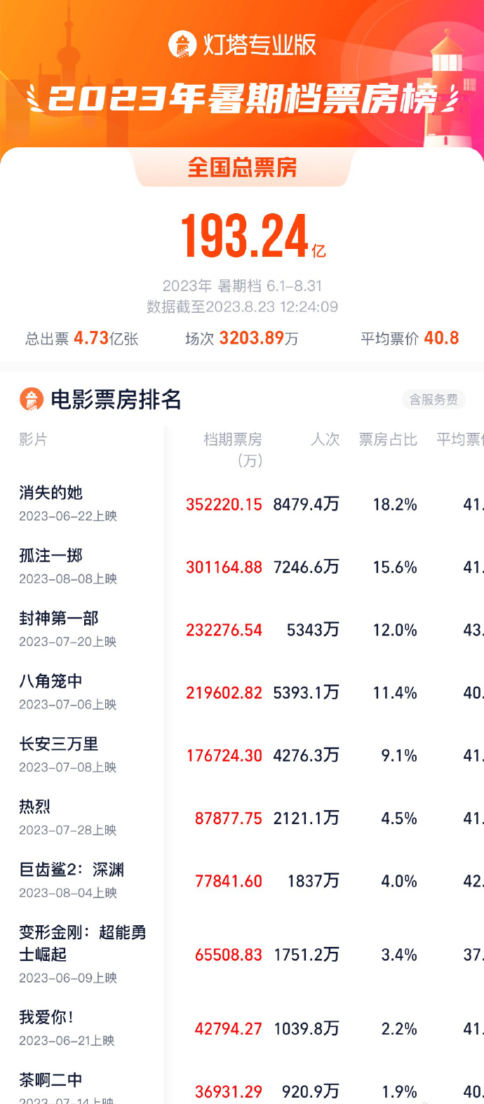 《消失的她》《孤注一擲》票房破30億 破暑期檔紀(jì)錄