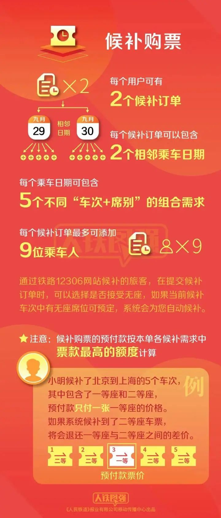 排队人数过百，火车票开售“秒光”？12306回应：比往年更难