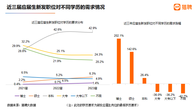 杭州应届生平均招聘月薪11908元！三年涨幅超20%，领跑一线城市