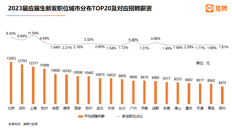 杭州应届生平均招聘月薪11908元！三年涨幅超20%，领跑一线城市