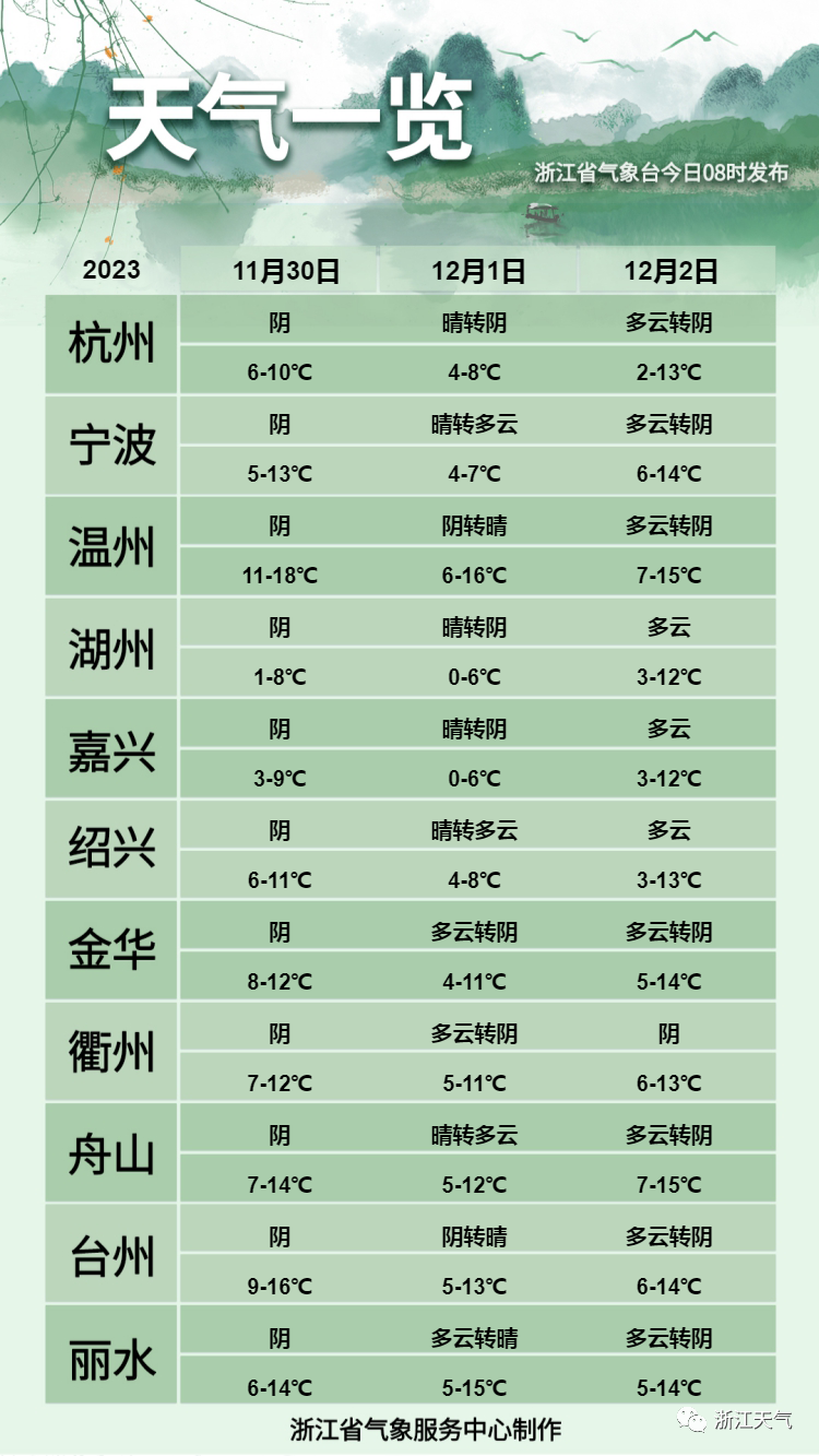 冷空气杀到！连续5天超级冷，浙江要入冬？