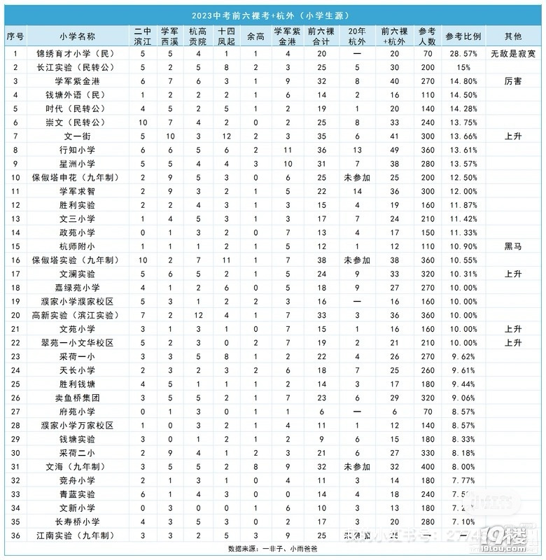 学军小学本部、保俶塔实验、保俶塔申花综合条件哪个更好？